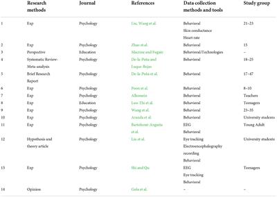 Editorial: Neuroscience, learning, and educational psychology